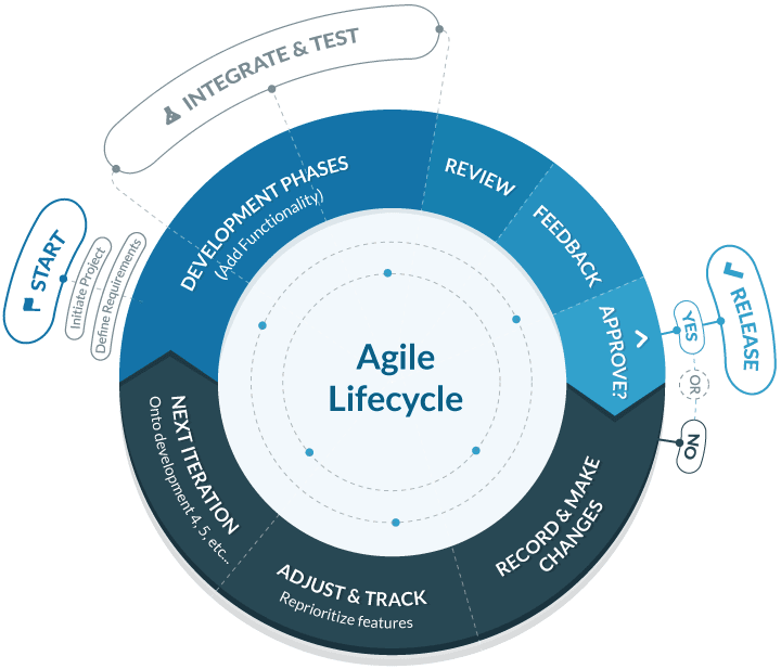 Agile Software Development Overview